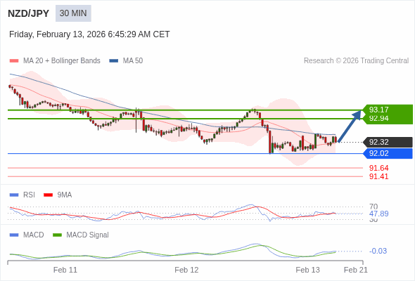 NZD/JPY mungkin naik 62 - 85 pips.