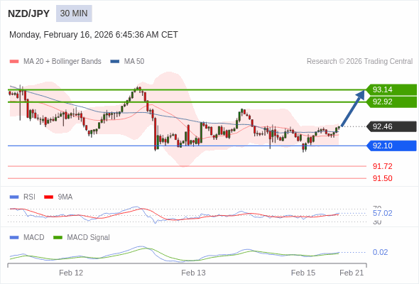 NZD/JPY mungkin naik 46 - 68 pip.