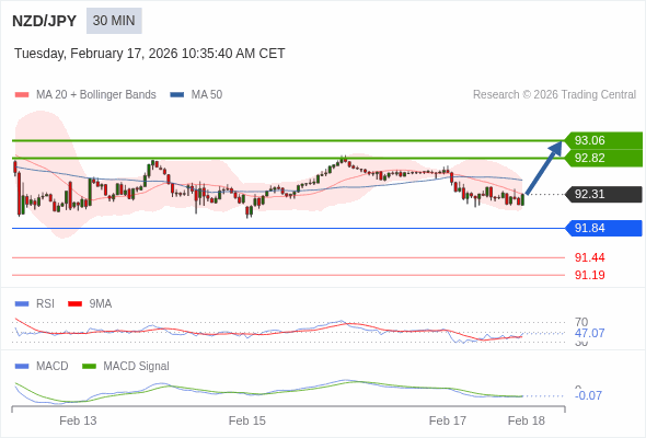 NZD/JPY mungkin naik 51 - 75 pip.