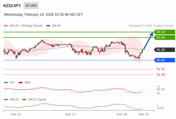 NZD/JPY mungkin naik 55 - 79 pip.