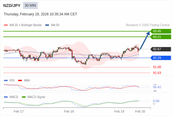 NZD/JPY mungkin naik 54 - 78 pips.