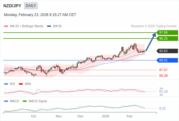 NZD/JPY mungkin naik ke 96,25 - 97,96.