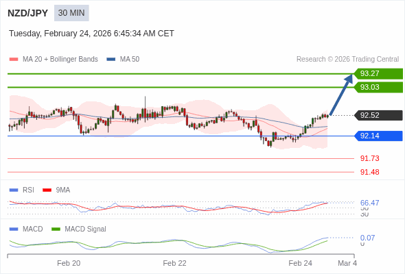 NZD/JPY mungkin naik 51 - 75 pips.