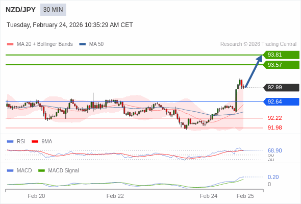 NZD/JPY mungkin naik 58 - 82 pips.