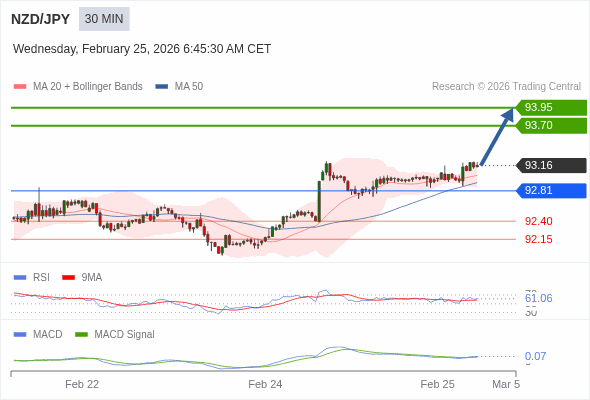 NZD/JPY mungkin naik 54 - 79 pips.