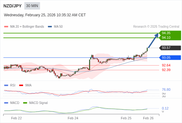 NZD/JPY mungkin naik 53 - 78 pips.