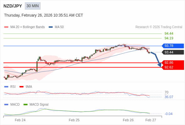 NZD/JPY mungkin turun 58 - 82 pip.