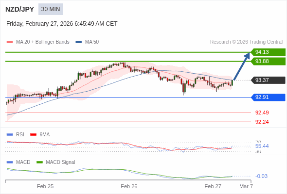 A MACD tem de atravessar o seu nível zero para desencadear novos ganhos.