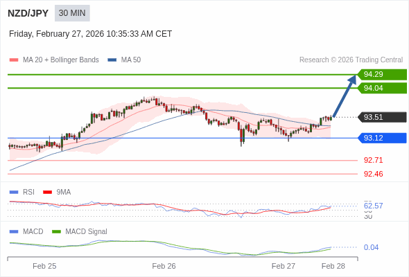 NZD/JPY mungkin naik 53 - 78 pips.