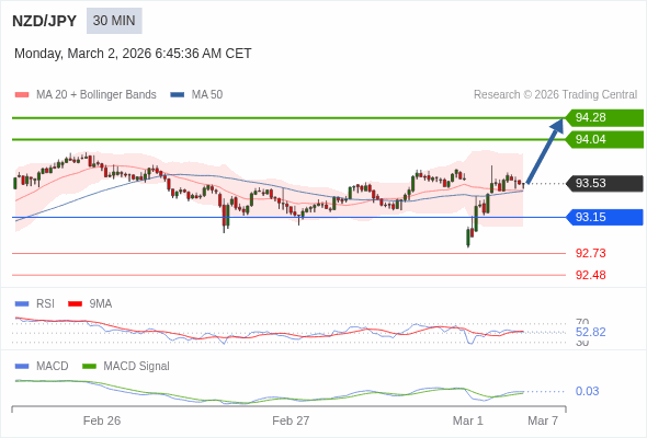 NZD/JPY mungkin naik 51 - 75 pips.