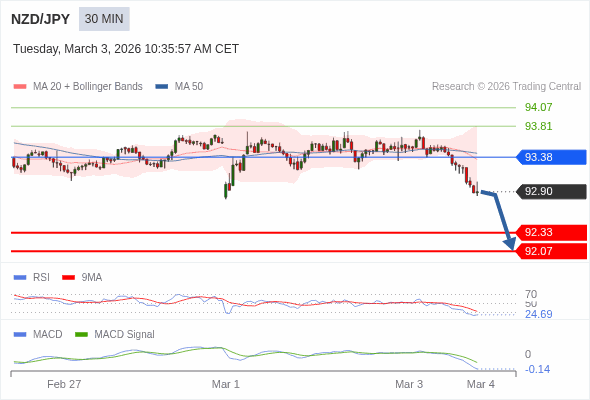 NZD/JPY mungkin turun 57 - 83 pips.