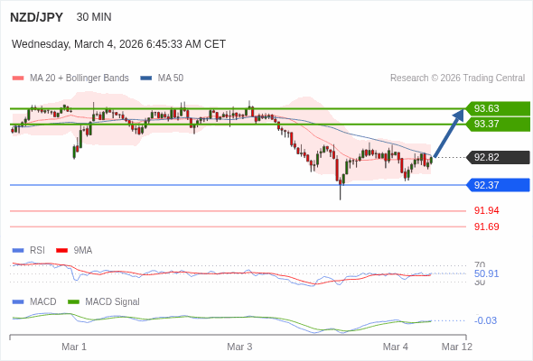 NZD/JPY mungkin naik 55 - 81 pips.