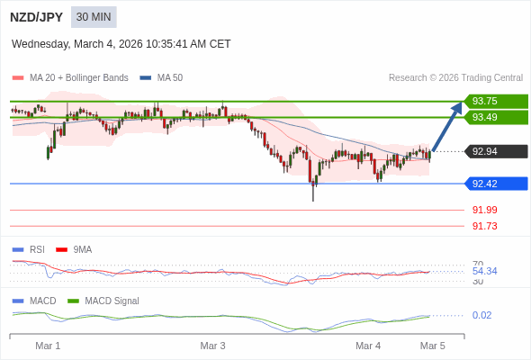 NZD/JPY mungkin naik 55 - 81 pips.