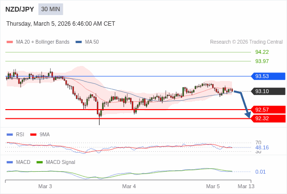 NZD/JPY bisa turun 53 - 78 pips.