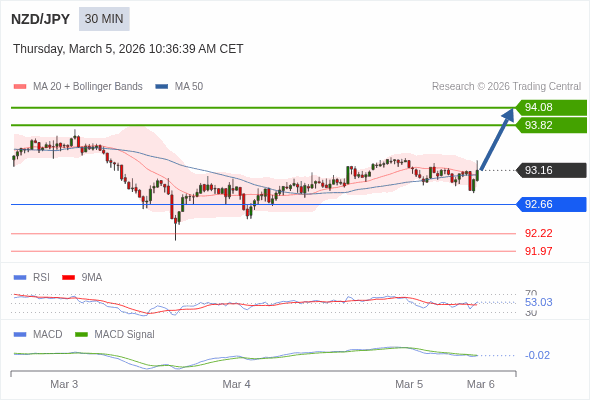 NZD/JPY mungkin naik 66 - 92 pips.