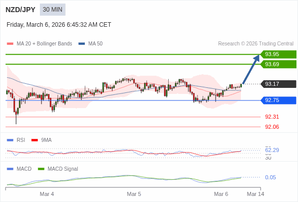 NZD/JPY mungkin naik 52 - 78 pips.