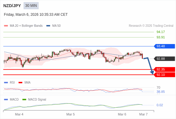 NZD/JPY mungkin turun 53 - 78 pip.