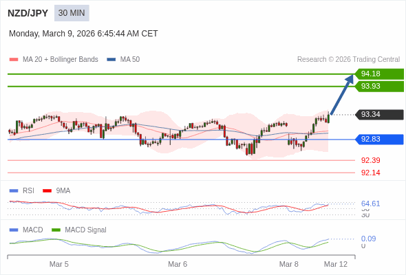 NZD/JPY may rise 59 - 84 pips.