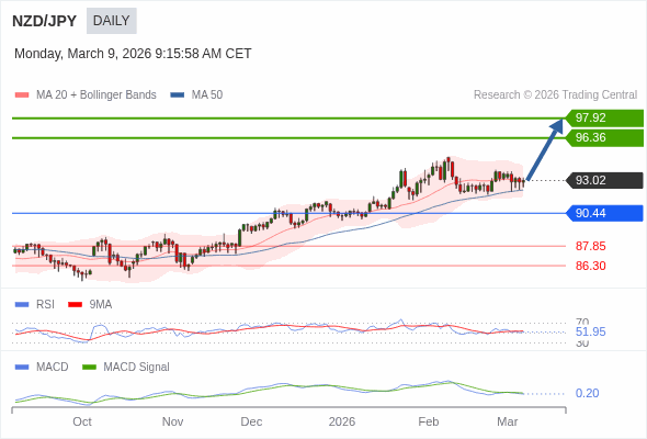 NZD/JPY mungkin naik ke 96,37 - 97,92.