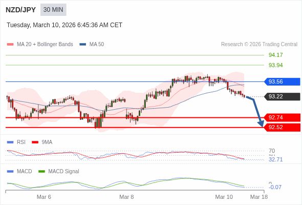 NZD/JPY mungkin turun 48 - 70 pips.