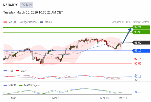NZD/JPY mungkin naik 48 - 71 pips.