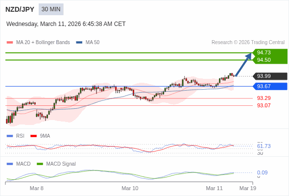 NZD/JPY mungkin naik 51 - 74 pips.