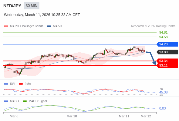 The MACD must penetrate its zero line to expect further downside.
