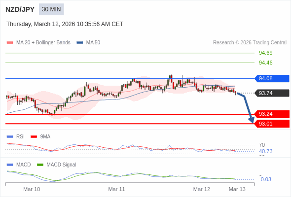 NZD/JPY mungkin turun 50 - 73 pip.