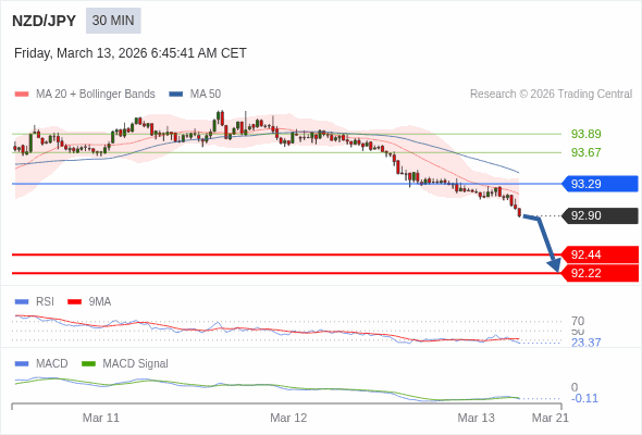 NZD/JPY mungkin turun 46 - 68 pip.