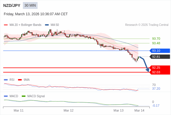NZD/JPY mungkin turun 56 - 78 pips.