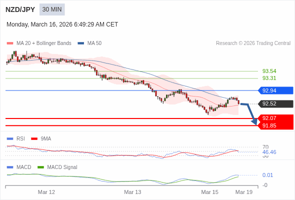 NZD/JPY bisa turun 45 - 67 pips.