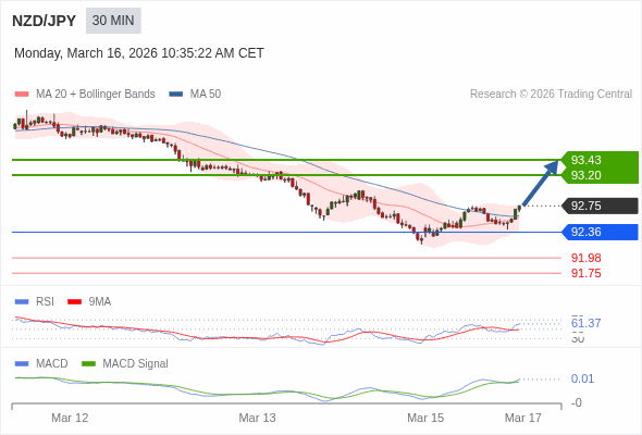 NZD/JPY mungkin naik 45 - 68 pips.