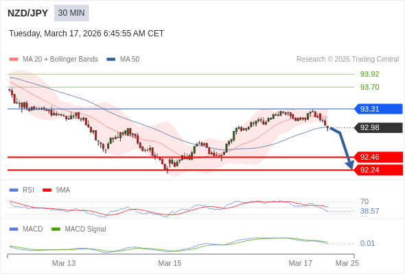 NZD/JPY mungkin turun 52 - 74 pip.