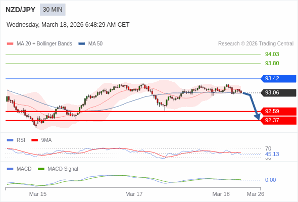 NZD/JPY mungkin turun 47 - 69 pips.