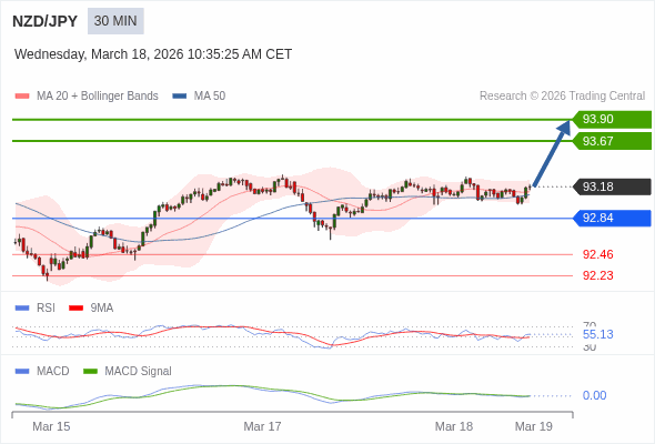 NZD/JPY mungkin naik 49 - 72 pips.