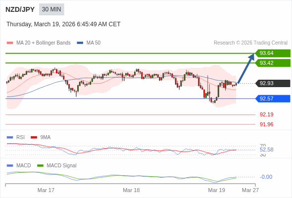 NZD/JPY mungkin naik 49 - 71 pips.