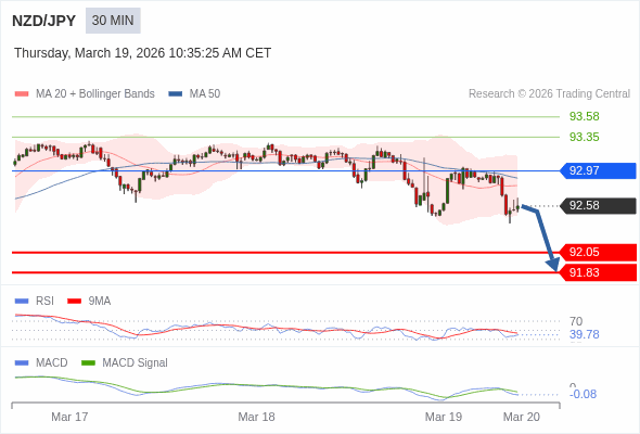 NZD/JPY mungkin turun 53 - 75 pip.