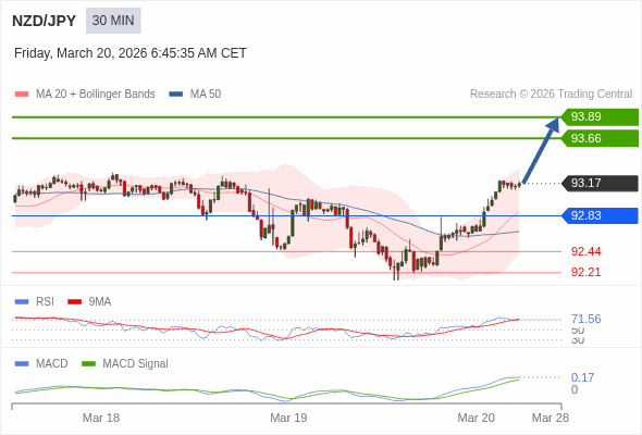 NZD/JPY mungkin naik 49 - 72 pips.
