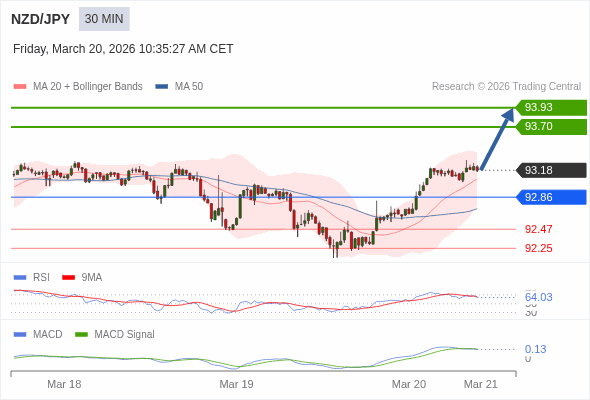 NZD/JPY mungkin naik 52 - 75 pips.