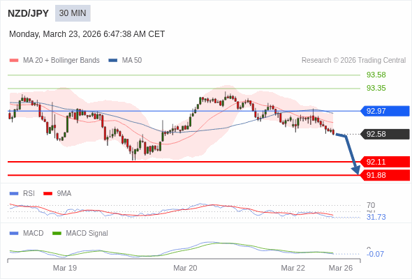 NZD/JPY berpotensi turun 47 - 70 pips.