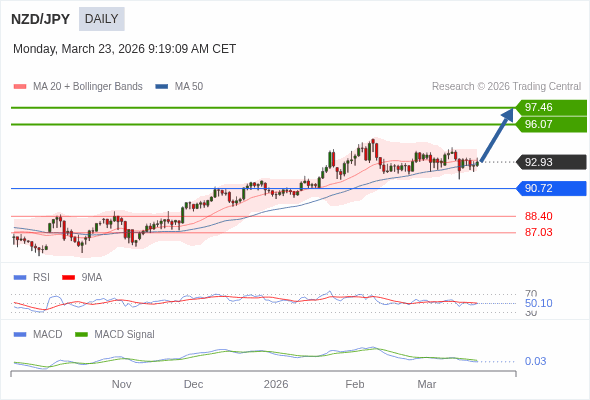 NZD/JPY mungkin naik ke 96,07 - 97,46.