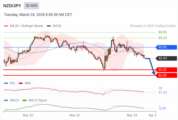 NZD/JPY mungkin turun 41 - 61 pip.