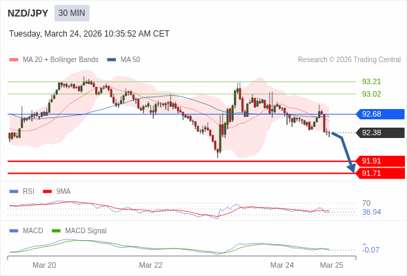 NZD/JPY mungkin turun 47 - 67 pip.
