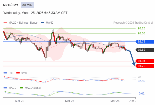 NZD/JPY mungkin turun 45 - 64 pips.