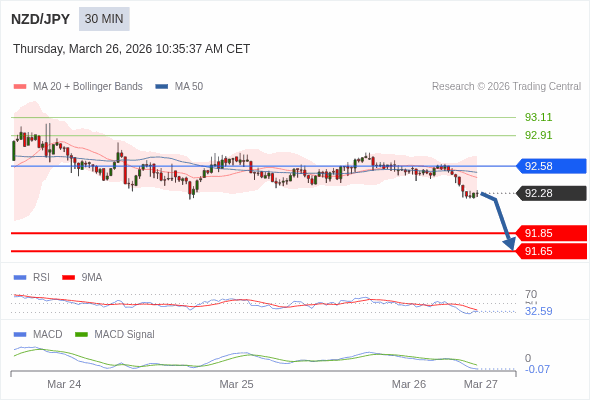 NZD/JPY mungkin turun 43 - 63 pips.