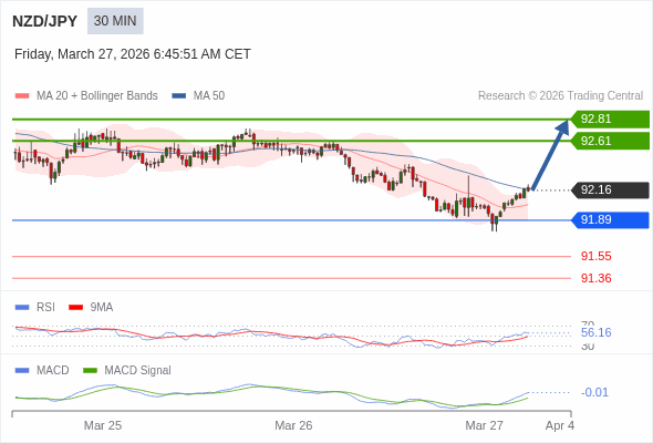NZD/JPY mungkin naik 45 - 65 pips.