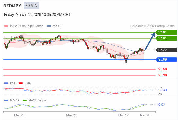 NZD/JPY mungkin naik 39 - 59 pip.