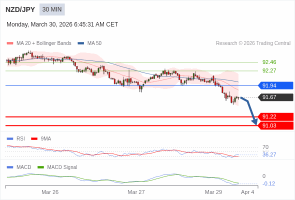 NZD/JPY mungkin turun 45 - 64 pips.