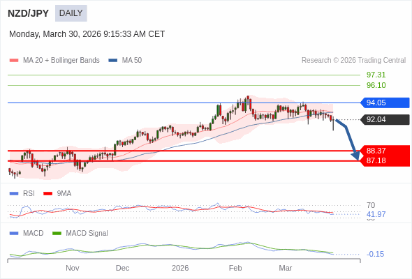 NZD/JPY bisa turun ke 87,18 - 88,37.