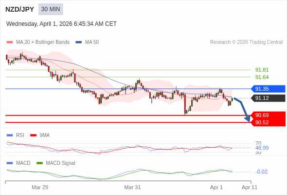 NZD/JPY mungkin turun 43 - 60 pip.
